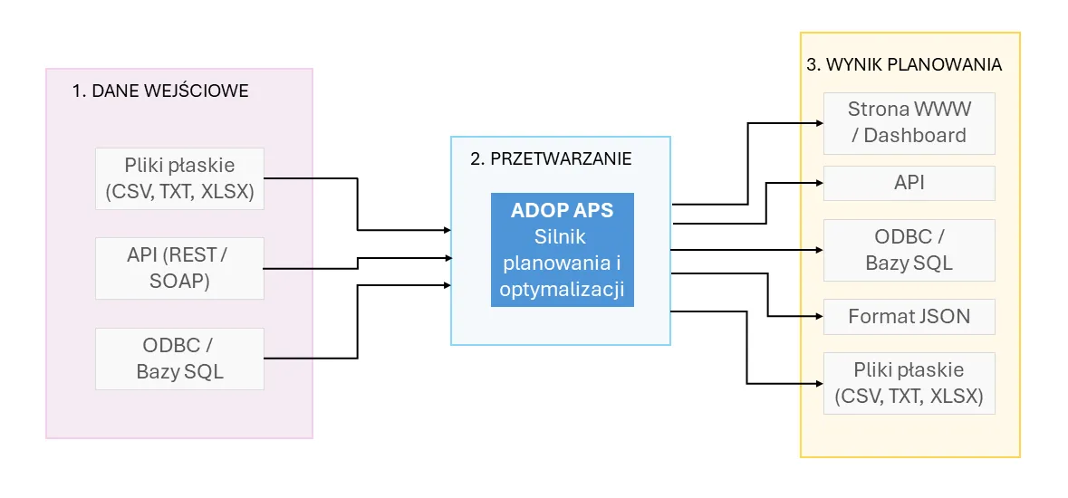 Schemat przepływu danych w systemie ADOP APS